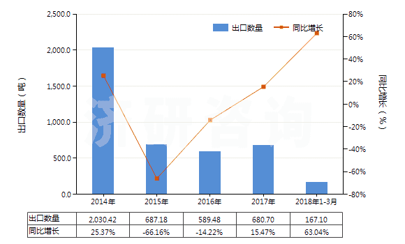 2014-2018年3月中國(guó)牙科用蠟及造型膏(成套、零售包裝或制成片狀、馬蹄形、條狀及類似形狀的)(HS34070010)出口量及增速統(tǒng)計(jì)